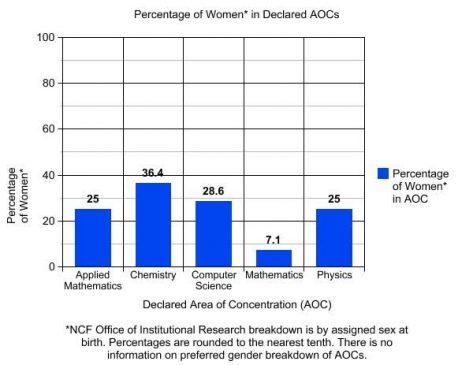 The following graph highlights the percentage of women in AOCs in STEM during the 2014-2015 school year. Anya Maria Contreras Garcia/Catalyst