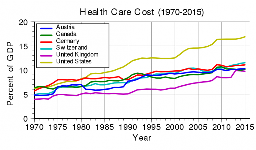 (Graph courtesy of Wikimedia Commons)