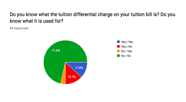 A chart displaying 82 responses gathered on the Forum regarding student awareness of the tuition differential charge. 