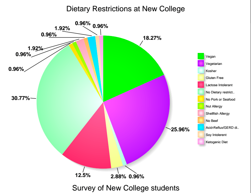 Metz faces dietary restrictions of students