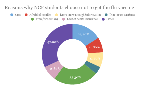 57 percent of NCF students do not plan to receive a flu shot this year