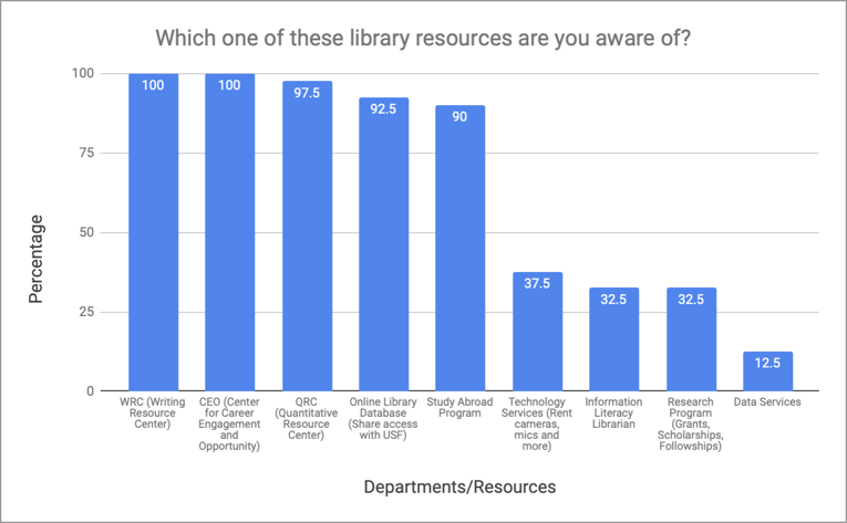 Underutilized resources at the library